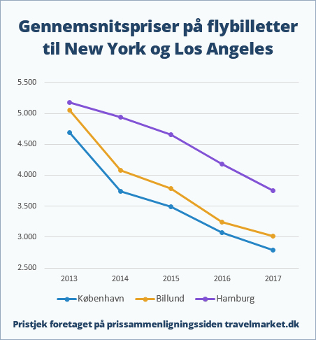 Graf med billige flybilletter til USA Graf med billige flybilletter til USA